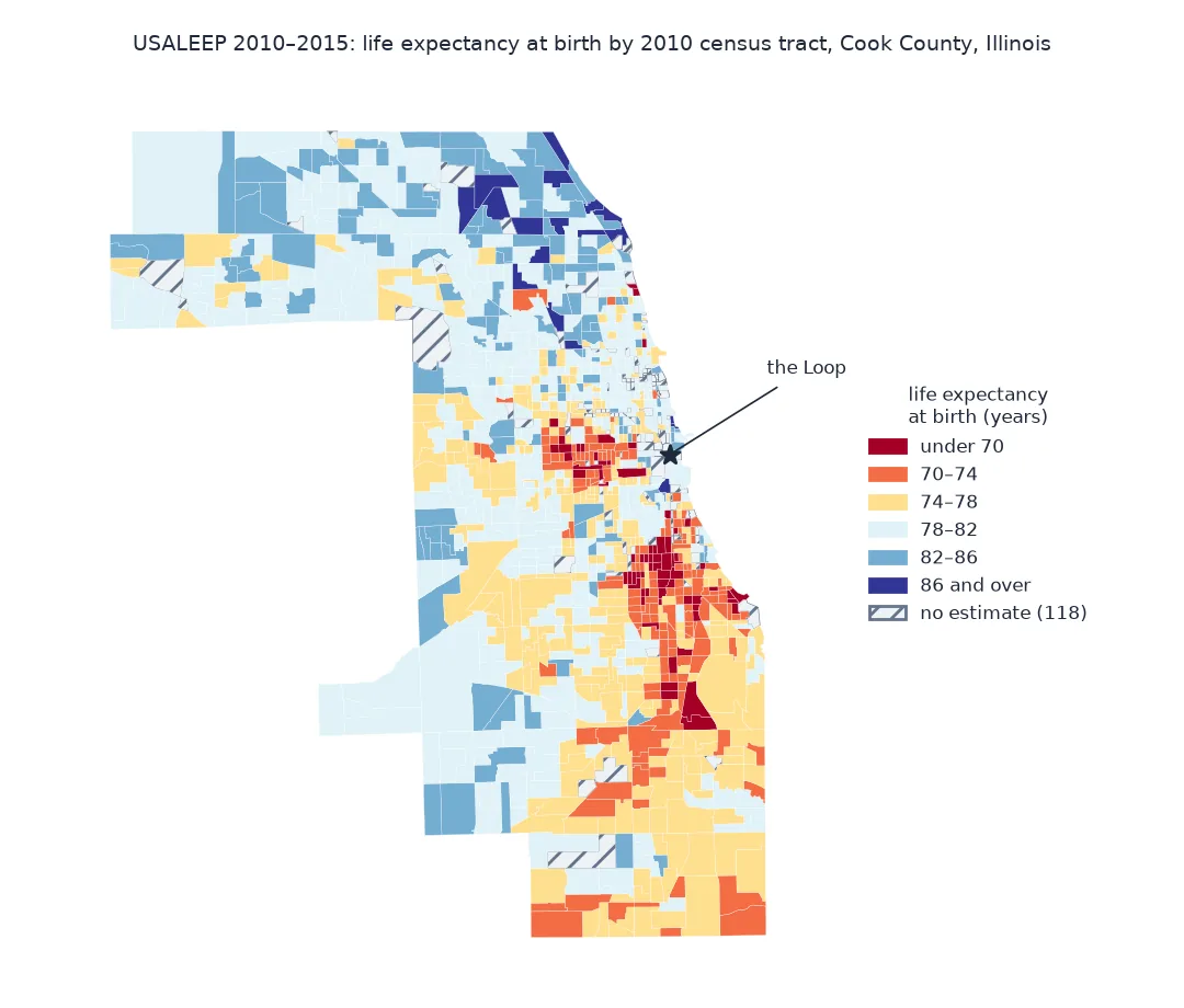 Choropleth of life expectancy at birth for 2010 census tracts in Cook County, Illinois, in six classes from under 70 to 86 and over: tracts under 70 years cluster on Chicago's West Side and South Side, tracts of 86 and over are on the northern lakefront and in the northern suburbs, and 118 tracts with no estimate are hatched.