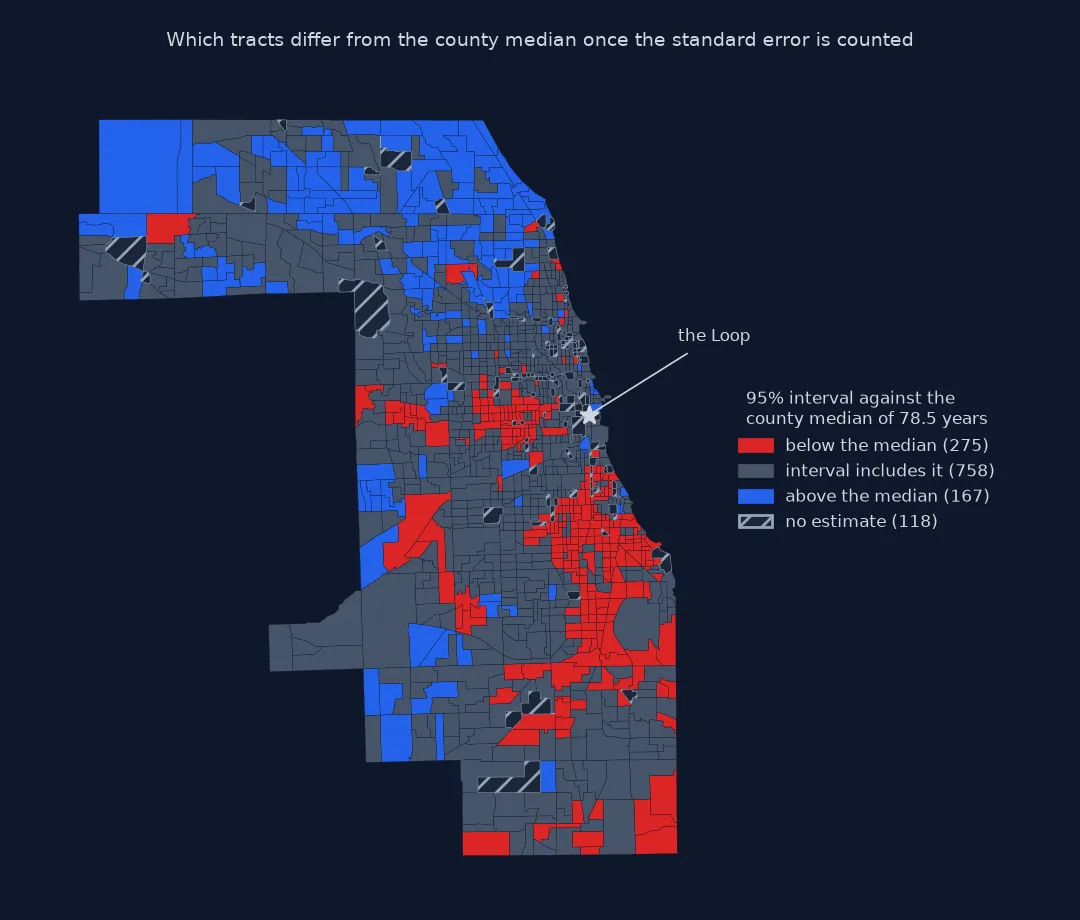 Map of Cook County tracts coloured by whether the 95 percent interval of life expectancy lies below the county median of 78.5 years (275 tracts, mostly on the West and South Sides and in the southern suburbs), includes it (758), or lies above it (167, mostly in the north), with 118 tracts without an estimate.