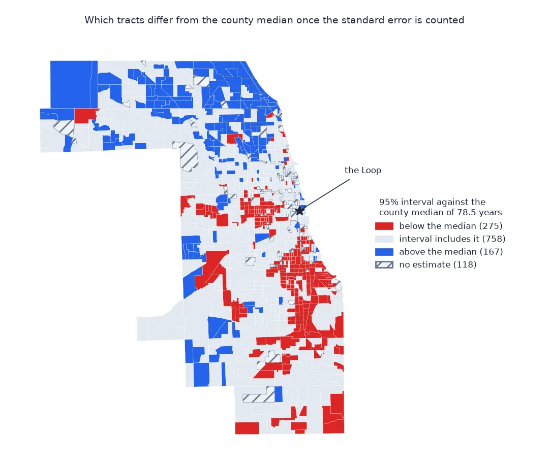 Map of Cook County tracts coloured by whether the 95 percent interval of life expectancy lies below the county median of 78.5 years (275 tracts, mostly on the West and South Sides and in the southern suburbs), includes it (758), or lies above it (167, mostly in the north), with 118 tracts without an estimate.