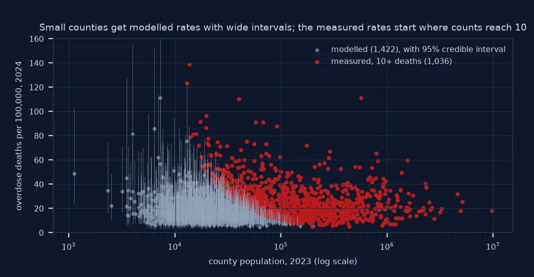 Scatter of county overdose death rates in 2024 against population on a log scale: modelled rates for small counties, 1,422 grey points each with a tall 95 percent credible interval, cluster between 5 and 40; measured rates, red, start around 10,000 people and spread from 5 to 139 per 100,000, narrowing as population grows.