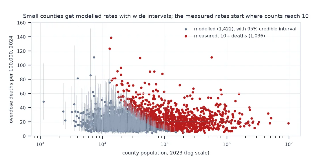 Scatter of county overdose death rates in 2024 against population on a log scale: modelled rates for small counties, 1,422 grey points each with a tall 95 percent credible interval, cluster between 5 and 40; measured rates, red, start around 10,000 people and spread from 5 to 139 per 100,000, narrowing as population grows.