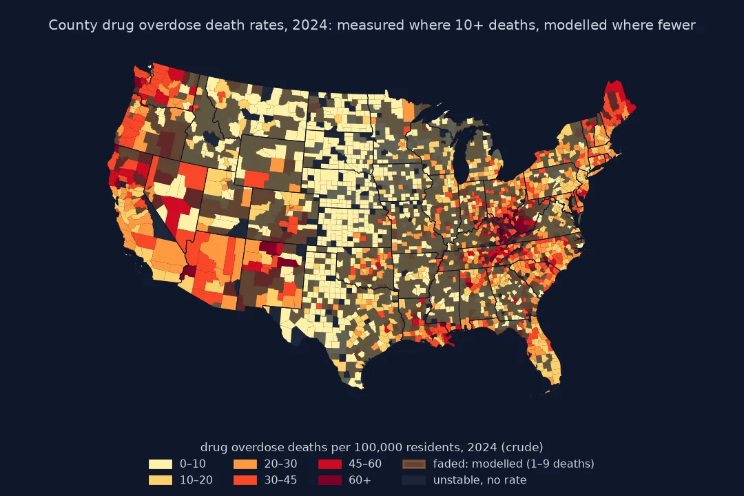 Map of 2024 drug overdose death rates per 100,000 residents for counties of the lower 48 states in six classes from 0 to over 60, with modelled rates faded: the highest measured rates are in central Appalachia around West Virginia and eastern Kentucky, in parts of the Southwest, northern California, the Pacific Northwest and Maine; much of the Great Plains has no deaths or faded modelled rates; a few counties are unstable with no rate.