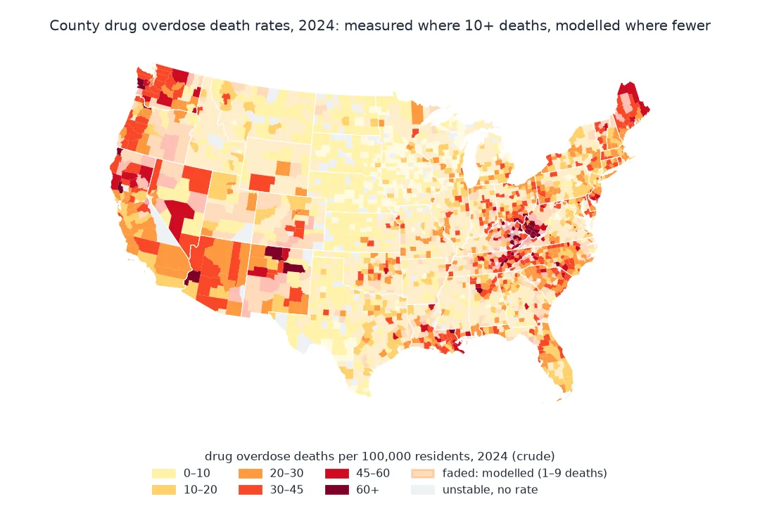 Map of 2024 drug overdose death rates per 100,000 residents for counties of the lower 48 states in six classes from 0 to over 60, with modelled rates faded: the highest measured rates are in central Appalachia around West Virginia and eastern Kentucky, in parts of the Southwest, northern California, the Pacific Northwest and Maine; much of the Great Plains has no deaths or faded modelled rates; a few counties are unstable with no rate.