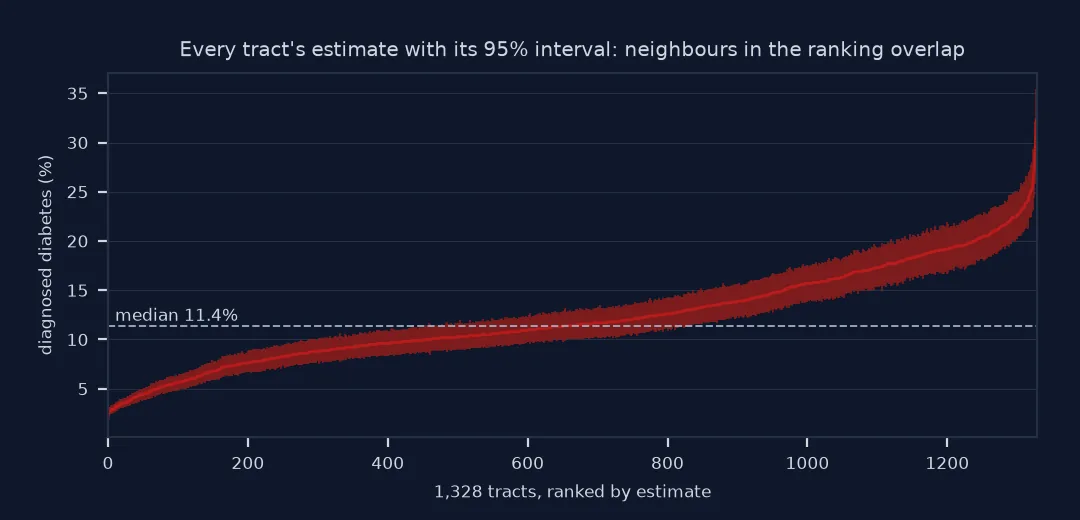 Chart of 1,328 tract estimates of diabetes ranked from lowest to highest, each with its 95 percent interval as a shaded band: the band is about 3 points wide for most tracts, so tracts near each other in the ranking overlap; median 11.4 percent.