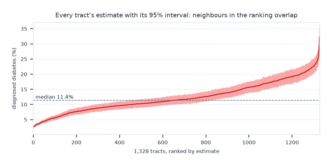 Chart of 1,328 tract estimates of diabetes ranked from lowest to highest, each with its 95 percent interval as a shaded band: the band is about 3 points wide for most tracts, so tracts near each other in the ranking overlap; median 11.4 percent.