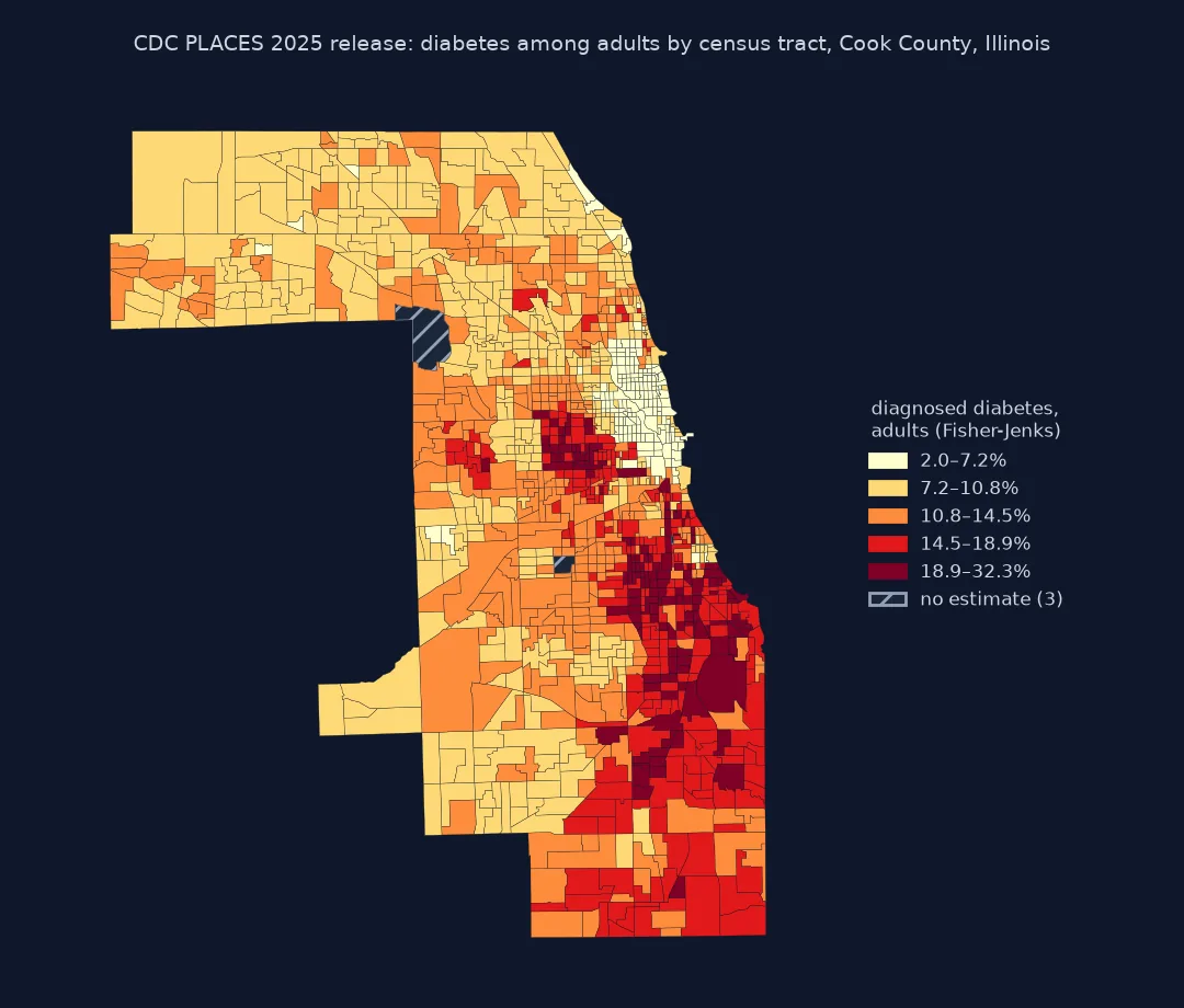 Choropleth of diagnosed diabetes among adults for 1,328 census tracts in Cook County, Illinois, in five Fisher-Jenks classes from 2.0 to 32.3 percent: the lowest rates along the lakefront north of the Loop, the highest in the West Side and the South Side of Chicago and the southern suburbs; three tracts, including the airports, have no estimate.