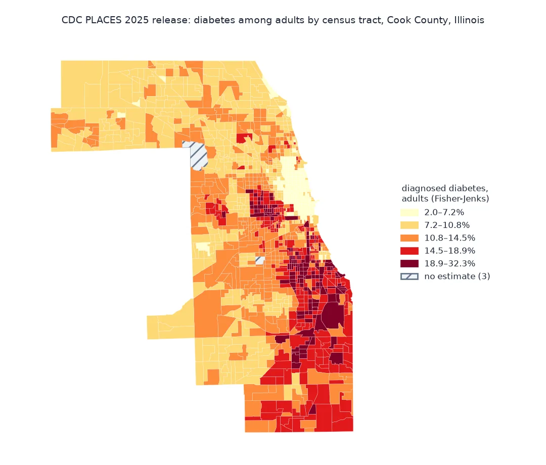 Choropleth of diagnosed diabetes among adults for 1,328 census tracts in Cook County, Illinois, in five Fisher-Jenks classes from 2.0 to 32.3 percent: the lowest rates along the lakefront north of the Loop, the highest in the West Side and the South Side of Chicago and the southern suburbs; three tracts, including the airports, have no estimate.
