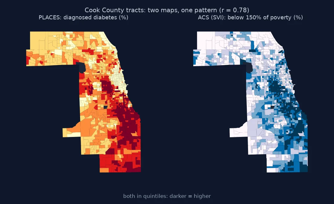 Two choropleth maps of Cook County tracts in quintiles side by side: PLACES diagnosed diabetes and the share of residents below 150 percent of the poverty line; both are darkest on the West and South Sides of Chicago and in the southern suburbs and lightest along the northern lakefront and in the north-west suburbs; correlation 0.78.