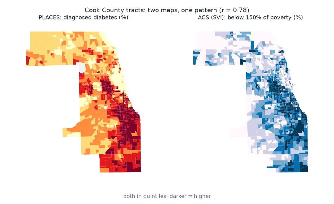 Two choropleth maps of Cook County tracts in quintiles side by side: PLACES diagnosed diabetes and the share of residents below 150 percent of the poverty line; both are darkest on the West and South Sides of Chicago and in the southern suburbs and lightest along the northern lakefront and in the north-west suburbs; correlation 0.78.