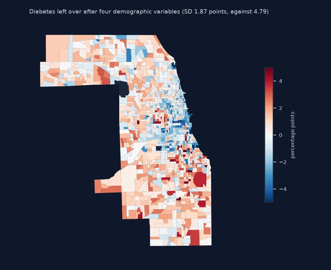 Map of the residual diabetes estimate after regressing on four demographic variables, from minus 5 to plus 5 percentage points: mostly within 2 points, lower than predicted along parts of the lakefront and higher in scattered tracts of the South Side and southern suburbs; residual standard deviation 1.87 points against 4.79 for the estimates.