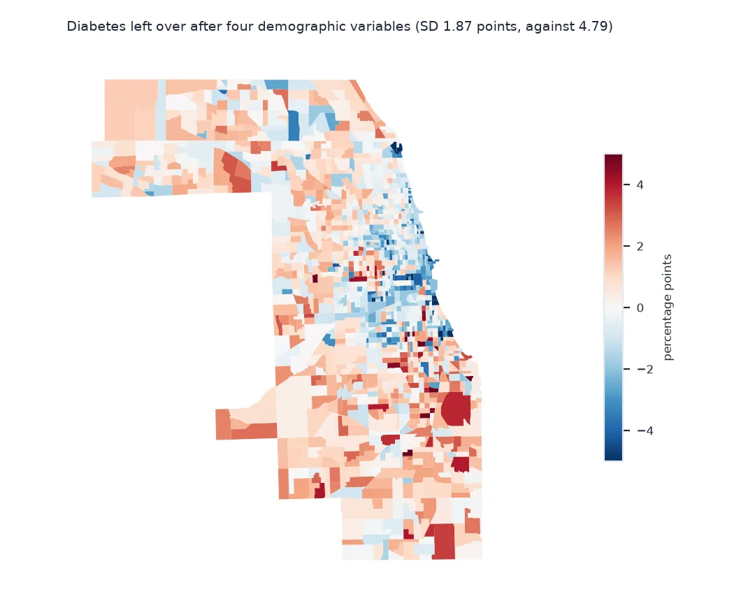 Map of the residual diabetes estimate after regressing on four demographic variables, from minus 5 to plus 5 percentage points: mostly within 2 points, lower than predicted along parts of the lakefront and higher in scattered tracts of the South Side and southern suburbs; residual standard deviation 1.87 points against 4.79 for the estimates.