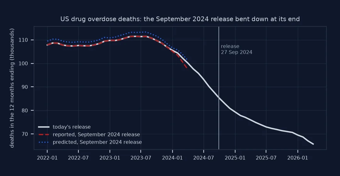 Line chart of US drug overdose deaths in the 12 months ending each month from 2022 to April 2026: today's release falls from about 111,000 in mid-2023 to 65,726; the reported counts of the September 2024 release follow it until early 2024 and then bend down more steeply, to 97,309 for the year to April 2024 against 100,052 today; the release's predicted counts run slightly above today's throughout.