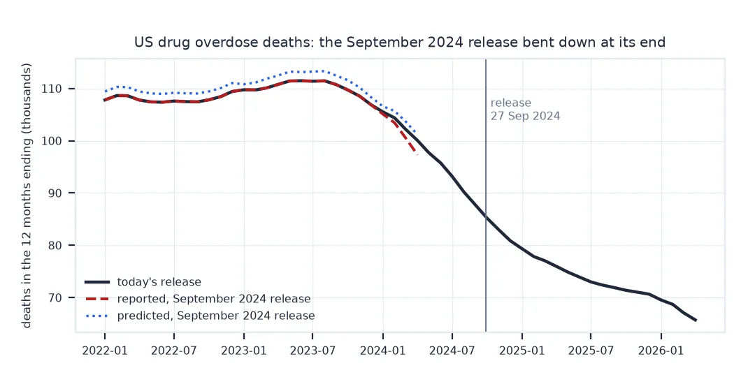 Line chart of US drug overdose deaths in the 12 months ending each month from 2022 to April 2026: today's release falls from about 111,000 in mid-2023 to 65,726; the reported counts of the September 2024 release follow it until early 2024 and then bend down more steeply, to 97,309 for the year to April 2024 against 100,052 today; the release's predicted counts run slightly above today's throughout.
