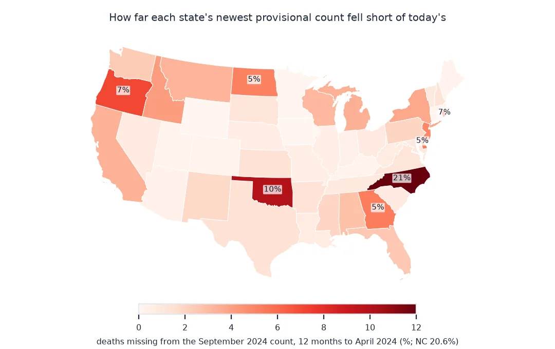 Map of the lower 48 states shaded by how far their September 2024 provisional count for the 12 months to April 2024 fell short of today's count: most states under 3 percent, North Carolina 21 percent, Oklahoma 10, Oregon 7, Rhode Island 7, and several states around 5.