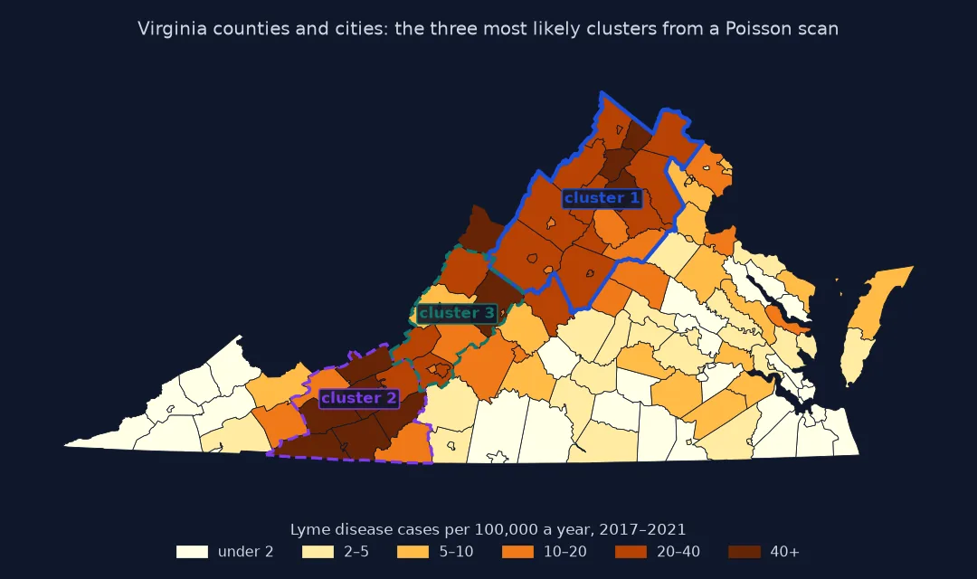Map of Virginia counties and independent cities shaded by Lyme disease cases per 100,000 a year for 2017 to 2021, highest in the northwest and the southwest mountains; the most likely cluster from the scan, 20 areas along the Shenandoah Valley and the northern Piedmont, is outlined in blue; cluster 2, 11 areas around Carroll County on the North Carolina border, and cluster 3, 11 areas around Covington city in the Alleghany Highlands, are dashed; the east and southeast have the lowest rates.