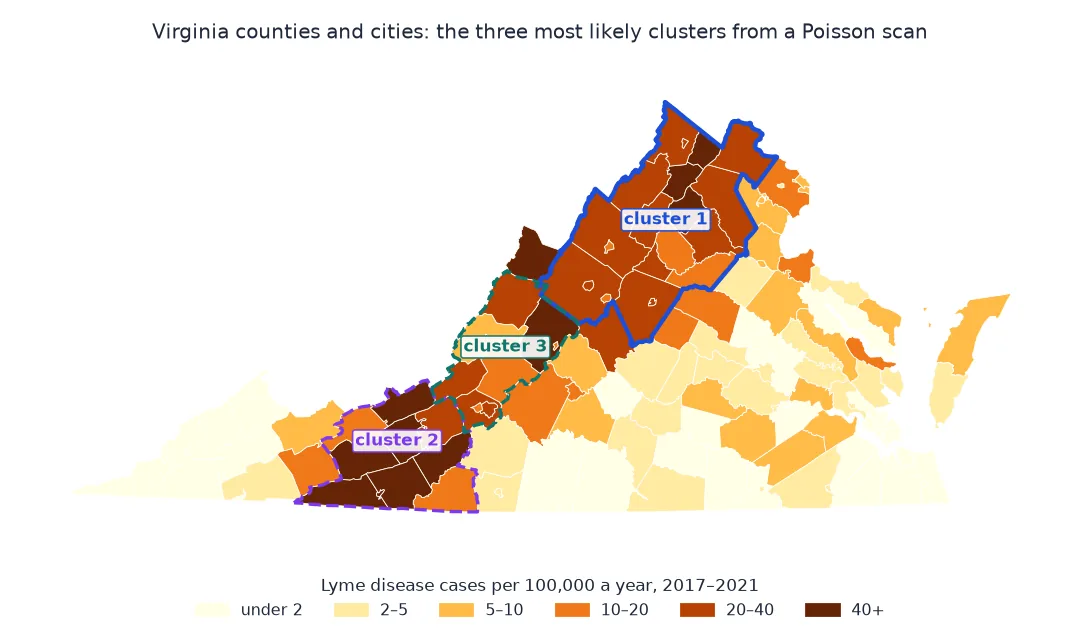 Map of Virginia counties and independent cities shaded by Lyme disease cases per 100,000 a year for 2017 to 2021, highest in the northwest and the southwest mountains; the most likely cluster from the scan, 20 areas along the Shenandoah Valley and the northern Piedmont, is outlined in blue; cluster 2, 11 areas around Carroll County on the North Carolina border, and cluster 3, 11 areas around Covington city in the Alleghany Highlands, are dashed; the east and southeast have the lowest rates.
