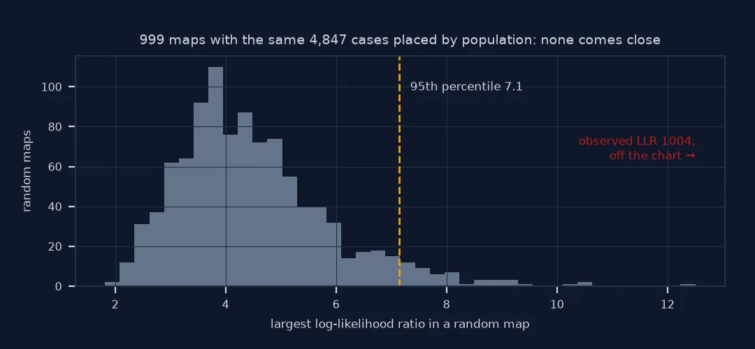 Histogram of the largest log-likelihood ratio in each of 999 random maps with the 4,847 cases placed in proportion to population: values from about 2 to 12.5, 95th percentile 7.1; the observed value of 1,004 is far beyond the chart.