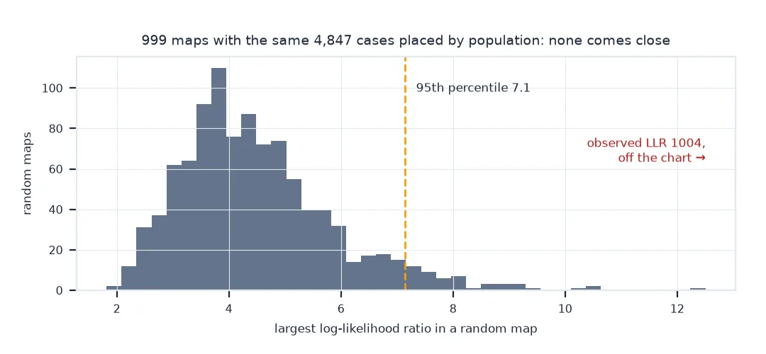 Histogram of the largest log-likelihood ratio in each of 999 random maps with the 4,847 cases placed in proportion to population: values from about 2 to 12.5, 95th percentile 7.1; the observed value of 1,004 is far beyond the chart.