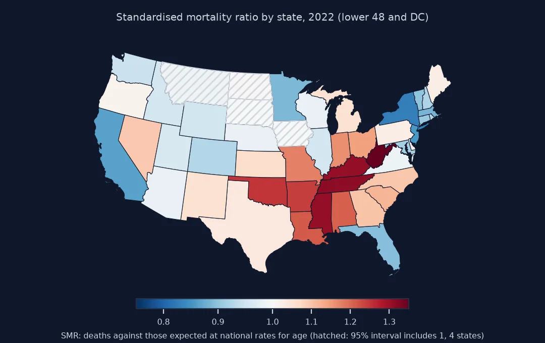 Map of the lower 48 states and DC coloured by standardised mortality ratio in 2022 from 0.77 to 1.35: above 1 across the South from Oklahoma to West Virginia, with West Virginia, Kentucky, Tennessee and Mississippi highest; below 1 on the West Coast, in the Northeast and in Florida, Minnesota and Colorado; four states whose interval includes 1 are hatched.