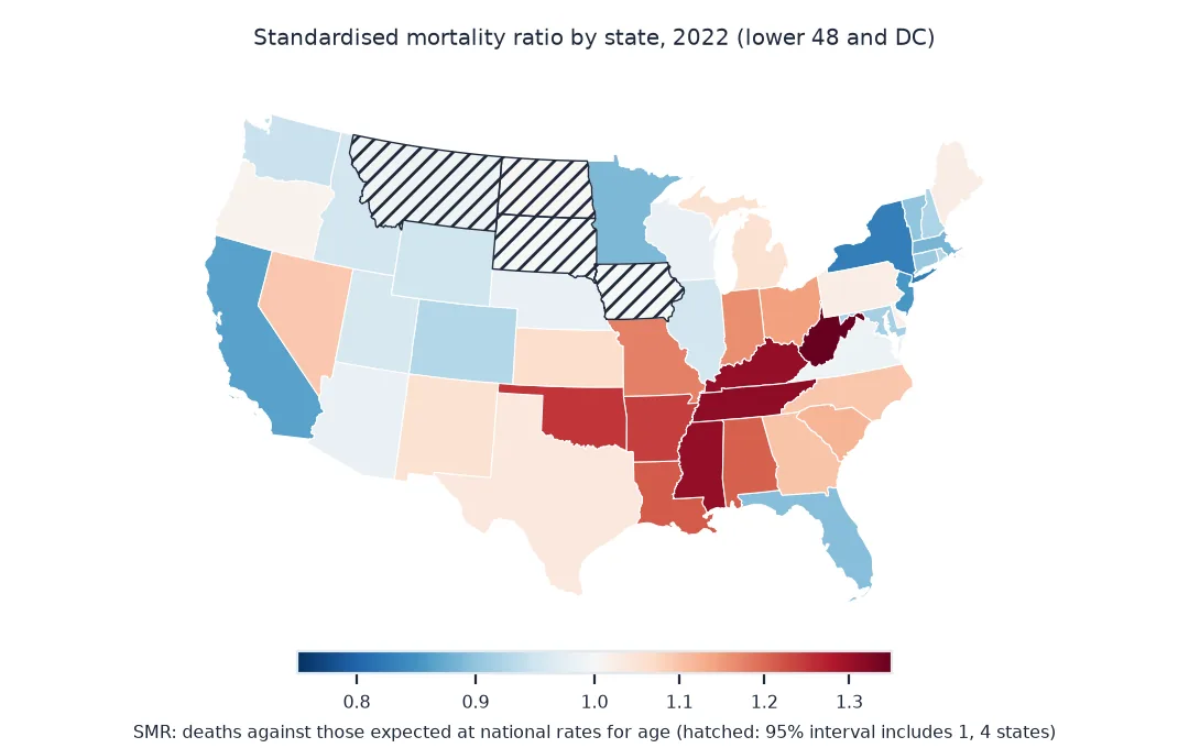 Map of the lower 48 states and DC coloured by standardised mortality ratio in 2022 from 0.77 to 1.35: above 1 across the South from Oklahoma to West Virginia, with West Virginia, Kentucky, Tennessee and Mississippi highest; below 1 on the West Coast, in the Northeast and in Florida, Minnesota and Colorado; four states whose interval includes 1 are hatched.