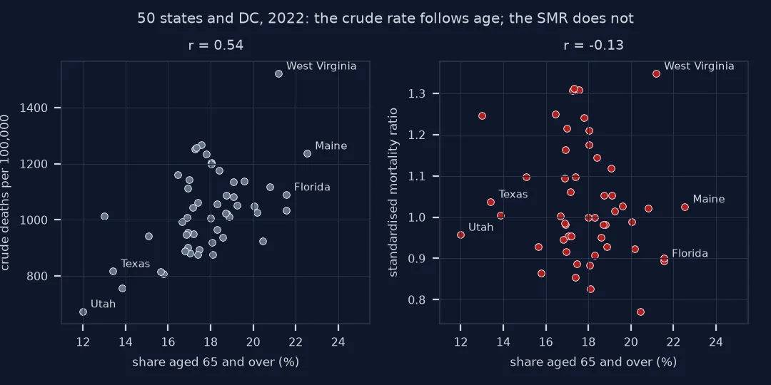Two scatter plots of the 50 states and DC in 2022 against the share aged 65 and over: the crude death rate rises with it, r 0.54, with Utah lowest and Maine and Florida high; the standardised mortality ratio does not, r minus 0.13, with Florida at 0.89, Utah 0.96 and West Virginia highest at 1.35.