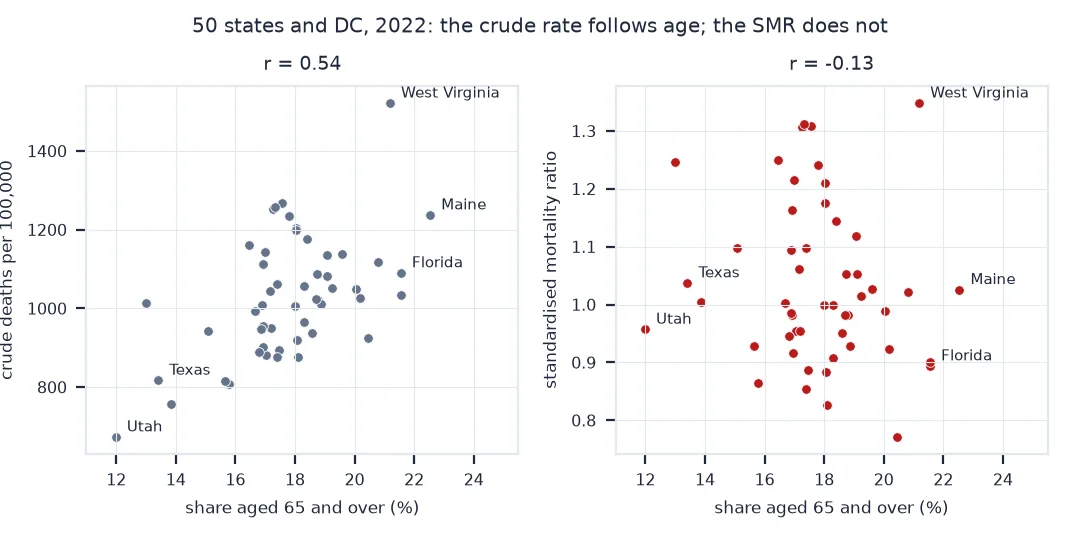 Two scatter plots of the 50 states and DC in 2022 against the share aged 65 and over: the crude death rate rises with it, r 0.54, with Utah lowest and Maine and Florida high; the standardised mortality ratio does not, r minus 0.13, with Florida at 0.89, Utah 0.96 and West Virginia highest at 1.35.