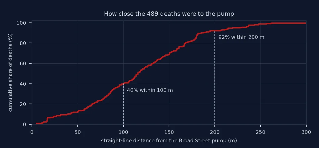 Step chart of the cumulative share of the 489 deaths against straight-line distance from the Broad Street pump: 40 percent within 100 metres, 92 percent within 200 metres, and nearly all within 260 metres.