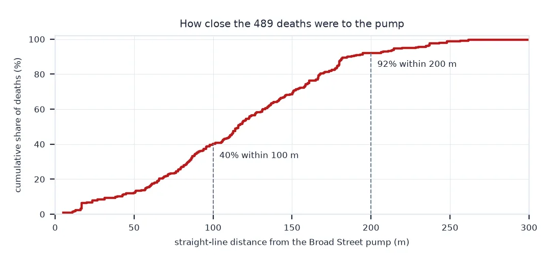 Step chart of the cumulative share of the 489 deaths against straight-line distance from the Broad Street pump: 40 percent within 100 metres, 92 percent within 200 metres, and nearly all within 260 metres.