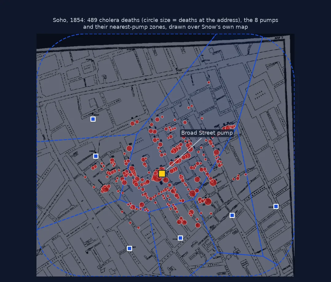 Snow's 1854 map of Soho as a faded background, with red circles at 250 addresses sized by the number of cholera deaths, the eight pumps as blue squares, the Broad Street pump highlighted in yellow, and dashed nearest-pump zones; the shaded Broad Street zone contains most of the deaths, which crowd around the pump.