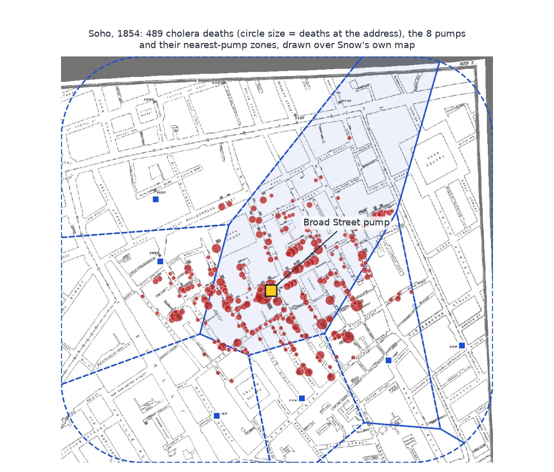 Snow's 1854 map of Soho as a faded background, with red circles at 250 addresses sized by the number of cholera deaths, the eight pumps as blue squares, the Broad Street pump highlighted in yellow, and dashed nearest-pump zones; the shaded Broad Street zone contains most of the deaths, which crowd around the pump.