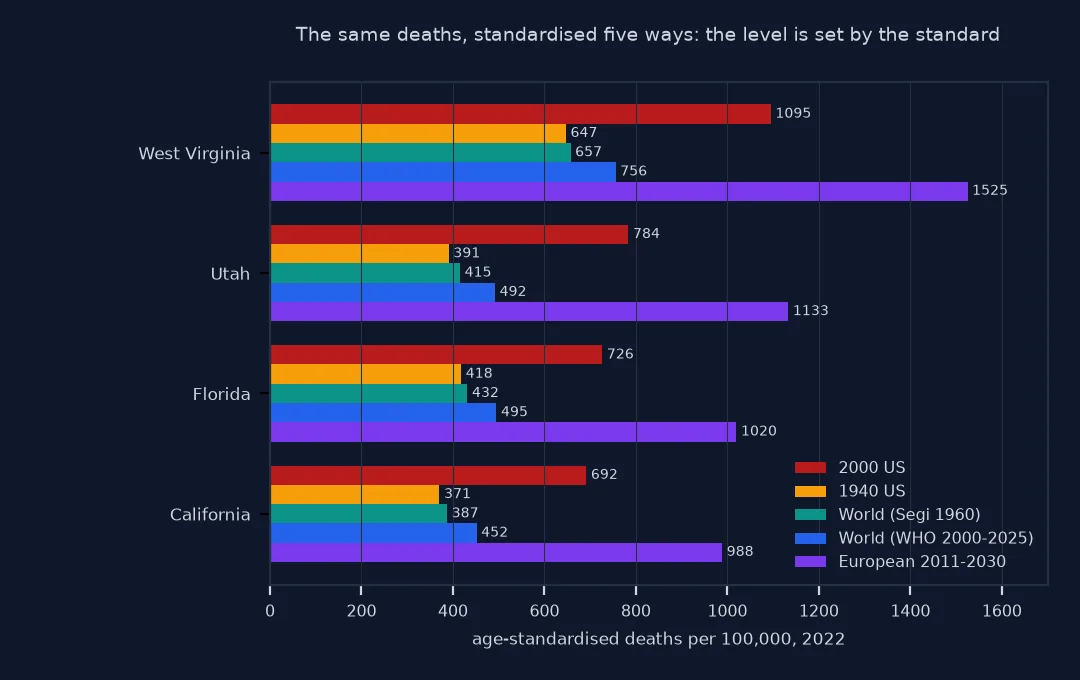 Horizontal bars of 2022 age-standardised death rates for West Virginia, Utah, Florida and California under five standards: West Virginia 1,095 on the 2000 US standard, 647 on 1940 US, 657 on World Segi, 756 on WHO and 1,525 on European; Utah 784, 391, 415, 492 and 1,133; Florida 726, 418, 432, 495 and 1,020; California 692, 371, 387, 452 and 988.