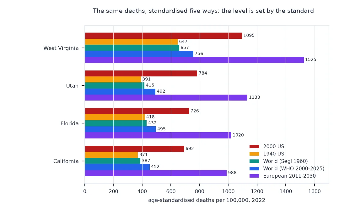 Horizontal bars of 2022 age-standardised death rates for West Virginia, Utah, Florida and California under five standards: West Virginia 1,095 on the 2000 US standard, 647 on 1940 US, 657 on World Segi, 756 on WHO and 1,525 on European; Utah 784, 391, 415, 492 and 1,133; Florida 726, 418, 432, 495 and 1,020; California 692, 371, 387, 452 and 988.
