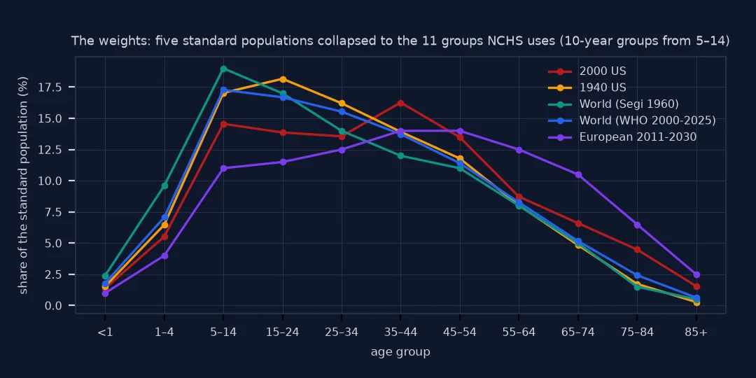 Line chart of the share of each standard population in 11 age groups: the World Segi standard is the youngest, peaking at 19 percent aged 5 to 14; the European 2011 to 2030 standard is the oldest, with 10.5 percent aged 65 to 74 and 2.5 percent aged 85 and over; the 2000 US standard is in between, with 1.6 percent aged 85 and over.