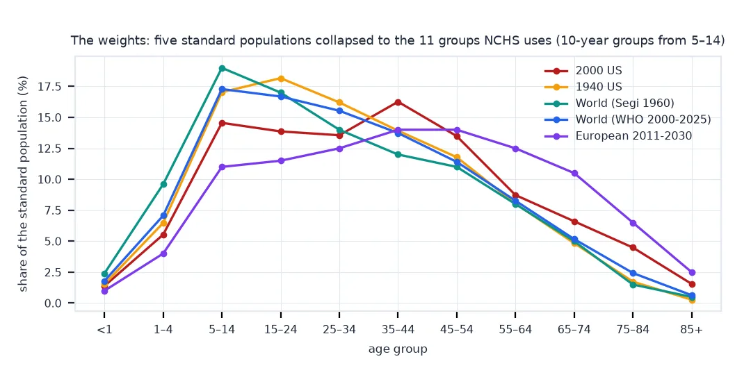 Line chart of the share of each standard population in 11 age groups: the World Segi standard is the youngest, peaking at 19 percent aged 5 to 14; the European 2011 to 2030 standard is the oldest, with 10.5 percent aged 65 to 74 and 2.5 percent aged 85 and over; the 2000 US standard is in between, with 1.6 percent aged 85 and over.