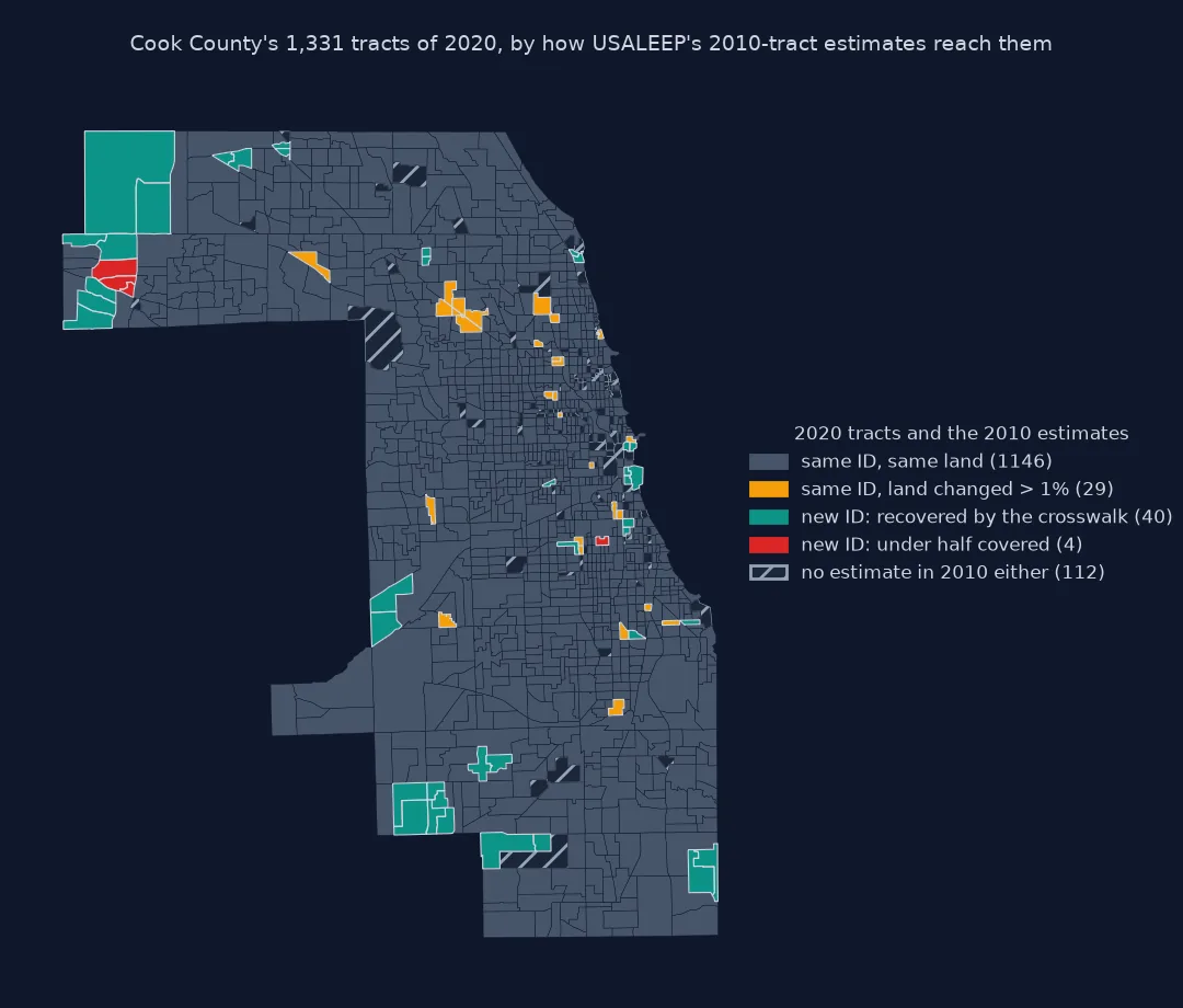 Map of Cook County's 1,331 tracts of 2020 by how the 2010-tract USALEEP estimates reach them: 1,146 with the same ID and the same land in grey, 29 with the same ID but more than 1 percent of land changed in orange, scattered across the county, 40 new IDs recovered by the crosswalk in teal, mostly large tracts in the outer suburbs, 4 new IDs under half covered in red, and 112 tracts with no estimate in 2010 either.
