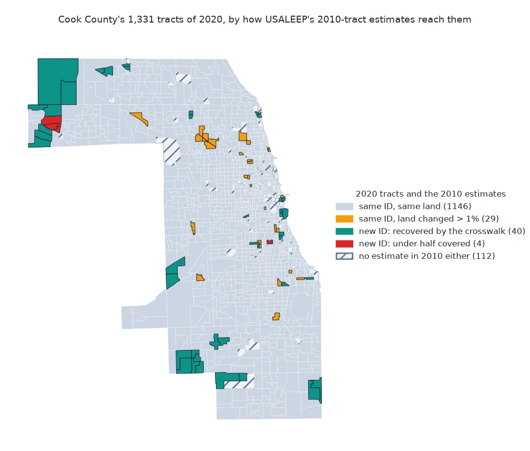 Map of Cook County's 1,331 tracts of 2020 by how the 2010-tract USALEEP estimates reach them: 1,146 with the same ID and the same land in grey, 29 with the same ID but more than 1 percent of land changed in orange, scattered across the county, 40 new IDs recovered by the crosswalk in teal, mostly large tracts in the outer suburbs, 4 new IDs under half covered in red, and 112 tracts with no estimate in 2010 either.