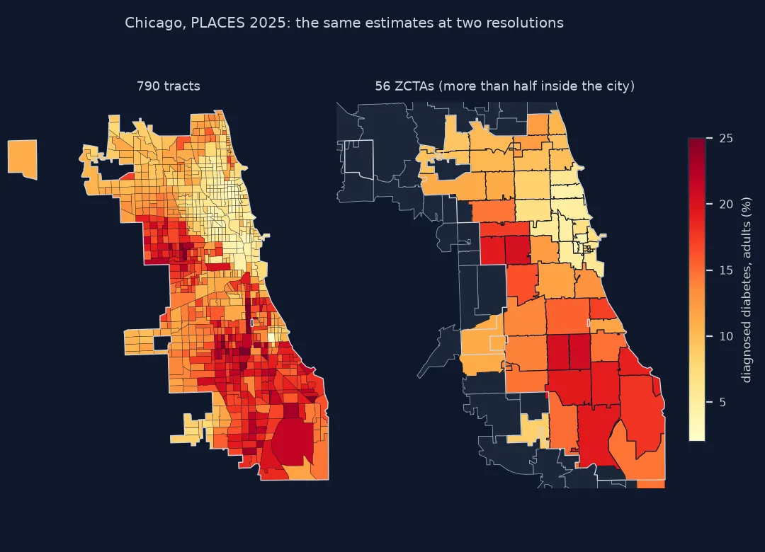Two maps of Chicago coloured by PLACES 2025 diagnosed diabetes on the same scale: 790 tracts show sharp detail, with the highest values, up to 32.3 percent, in small areas of the West and South Sides; 56 ZCTAs more than half inside the city show the same broad pattern in large blocks, from 3.3 percent on the north lakefront to 20.9 on the South and West Sides; ZCTAs mostly outside the city are grey.