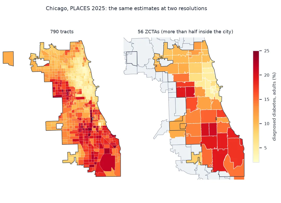 Two maps of Chicago coloured by PLACES 2025 diagnosed diabetes on the same scale: 790 tracts show sharp detail, with the highest values, up to 32.3 percent, in small areas of the West and South Sides; 56 ZCTAs more than half inside the city show the same broad pattern in large blocks, from 3.3 percent on the north lakefront to 20.9 on the South and West Sides; ZCTAs mostly outside the city are grey.