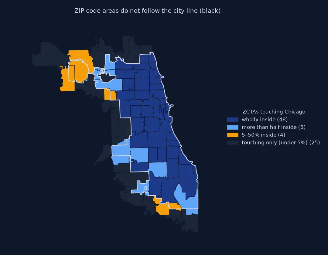 Map of the 85 ZCTAs touching Chicago against the city boundary: 48 wholly inside, 8 more than half inside, 4 between 5 and 50 percent inside, around O'Hare in the northwest and on the far south side, and 25 touching only along the edges.