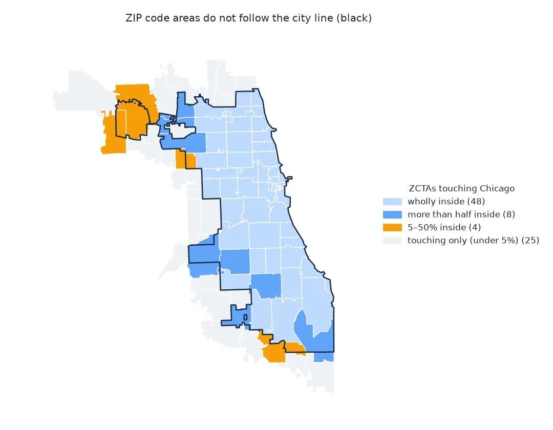 Map of the 85 ZCTAs touching Chicago against the city boundary: 48 wholly inside, 8 more than half inside, 4 between 5 and 50 percent inside, around O'Hare in the northwest and on the far south side, and 25 touching only along the edges.