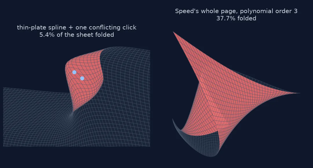 Two deformed grids. Left: the Oakham sheet's pixel grid through a thin-plate spline with one conflicting control point, a lobe of cells near the two points turned over and shown in red. Right: Speed's whole atlas page through a third-order polynomial, a large red region folded over the rest.