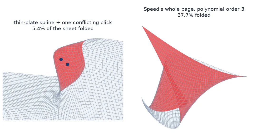 Two deformed grids. Left: the Oakham sheet's pixel grid through a thin-plate spline with one conflicting control point, a lobe of cells near the two points turned over and shown in red. Right: Speed's whole atlas page through a third-order polynomial, a large red region folded over the rest.