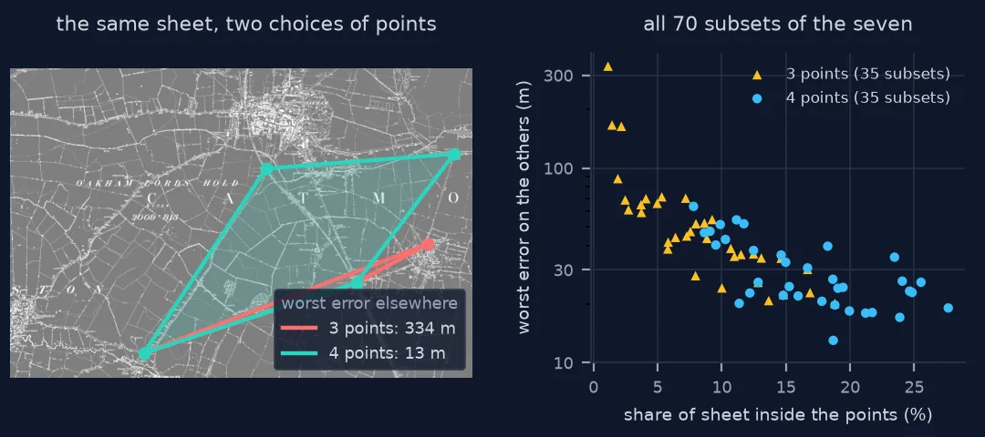 Left: the Oakham sheet with a thin red triangle of three nearly collinear control points and a wide teal quadrilateral of four spread points. Right: scatter of all 70 three- and four-point subsets, worst error on the other points falling from 334 m to 13 m as the share of the sheet they enclose grows.