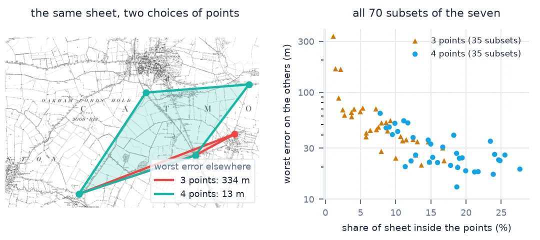 Left: the Oakham sheet with a thin red triangle of three nearly collinear control points and a wide teal quadrilateral of four spread points. Right: scatter of all 70 three- and four-point subsets, worst error on the other points falling from 334 m to 13 m as the share of the sheet they enclose grows.
