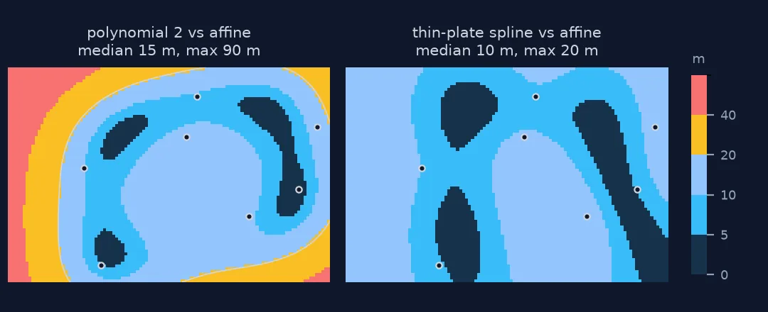 Two maps of the sheet coloured by how far polynomial 2 and thin-plate spline place each spot from the affine fit: the polynomial differs by 40 to 90 m at the edges, the spline by under 20 m everywhere.