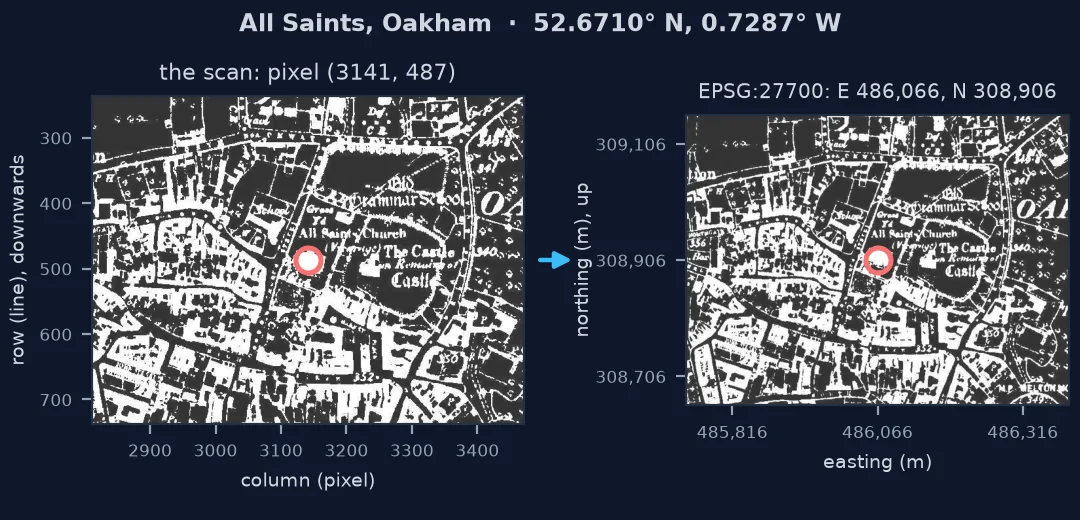 Oakham church on the scan at pixel column 3141, row 487, and the same spot after georeferencing at easting 486,066, northing 308,906 in British National Grid, 52.6710 N, 0.7287 W.
