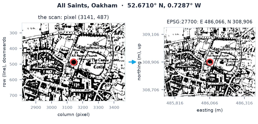Oakham church on the scan at pixel column 3141, row 487, and the same spot after georeferencing at easting 486,066, northing 308,906 in British National Grid, 52.6710 N, 0.7287 W.