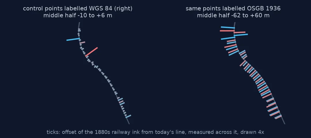 Two copies of today's railway through the Oakham sheet with a tick every 150 m showing how far the 1880s railway ink lies across the line: with the control points labelled correctly the ticks are short, the middle half within 10 m either way; with the same points mislabelled as OSGB 1936 they are long in both directions, the middle half spanning 120 m.