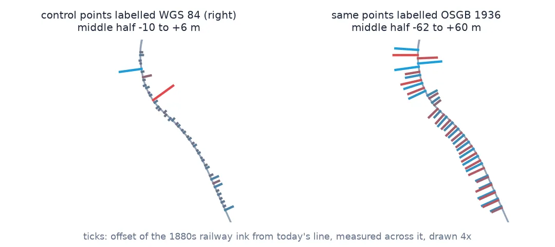 Two copies of today's railway through the Oakham sheet with a tick every 150 m showing how far the 1880s railway ink lies across the line: with the control points labelled correctly the ticks are short, the middle half within 10 m either way; with the same points mislabelled as OSGB 1936 they are long in both directions, the middle half spanning 120 m.