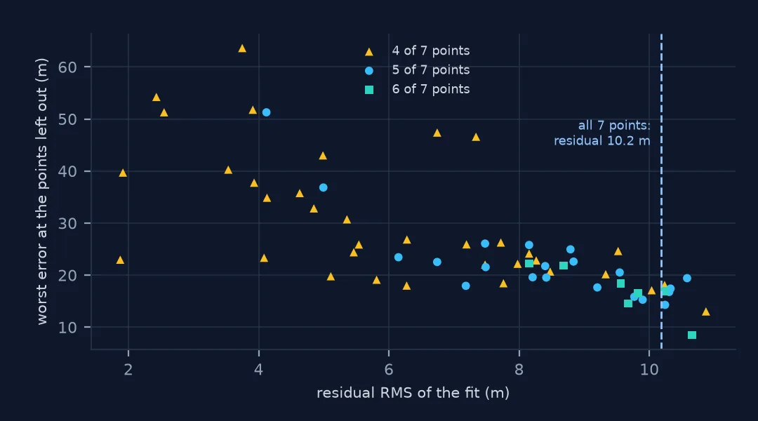 Scatter plot of every 4, 5 and 6 point subset of the seven control points: residual RMS on the horizontal axis from 2 to 11 metres, worst error at the points left out on the vertical axis from 8 to 64 metres; the lowest residuals go with the largest misses, and a dashed line marks the seven-point fit's residual of 10.2 metres.
